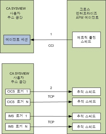 CA APM Cross Enterprise